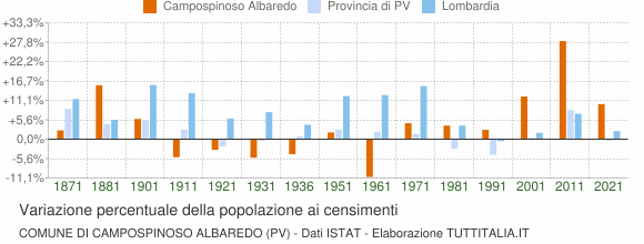 Grafico variazione percentuale della popolazione Comune di Campospinoso Albaredo (PV)
