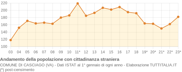 Andamento popolazione stranieri Comune di Casciago (VA)