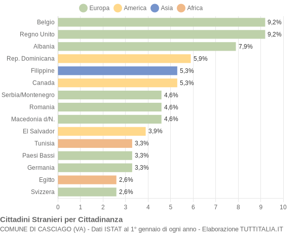 Grafico cittadinanza stranieri - Casciago 2004