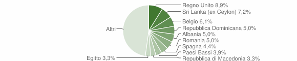 Grafico cittadinanza stranieri - Casciago 2009
