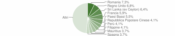 Grafico cittadinanza stranieri - Casciago 2011