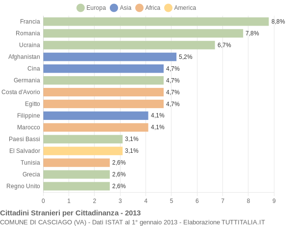 Grafico cittadinanza stranieri - Casciago 2013