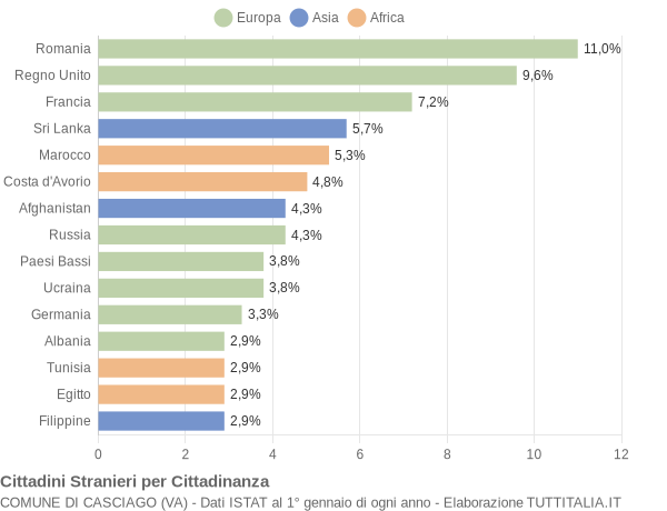 Grafico cittadinanza stranieri - Casciago 2016