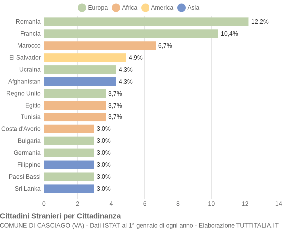 Grafico cittadinanza stranieri - Casciago 2019