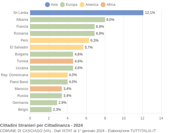 Grafico cittadinanza stranieri - Casciago 2024