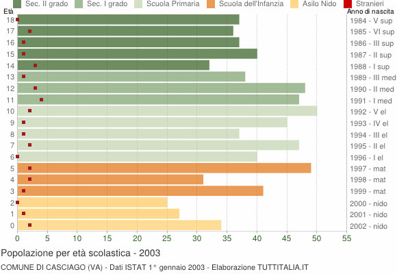 Grafico Popolazione in età scolastica - Casciago 2003