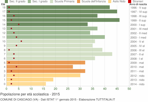 Grafico Popolazione in età scolastica - Casciago 2015