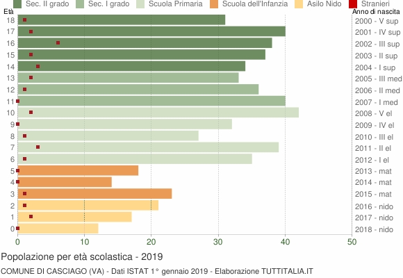 Grafico Popolazione in età scolastica - Casciago 2019