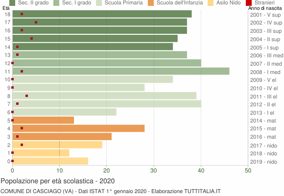 Grafico Popolazione in età scolastica - Casciago 2020