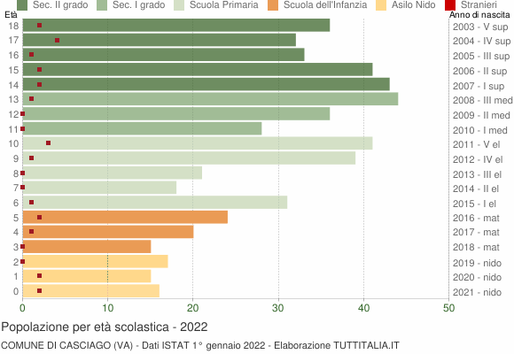 Grafico Popolazione in età scolastica - Casciago 2022