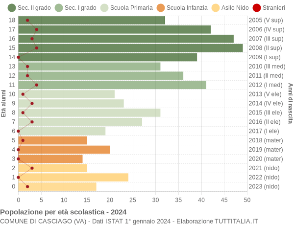 Grafico Popolazione in età scolastica - Casciago 2024