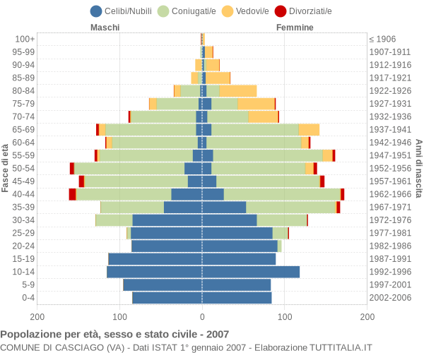 Grafico Popolazione per età, sesso e stato civile Comune di Casciago (VA)