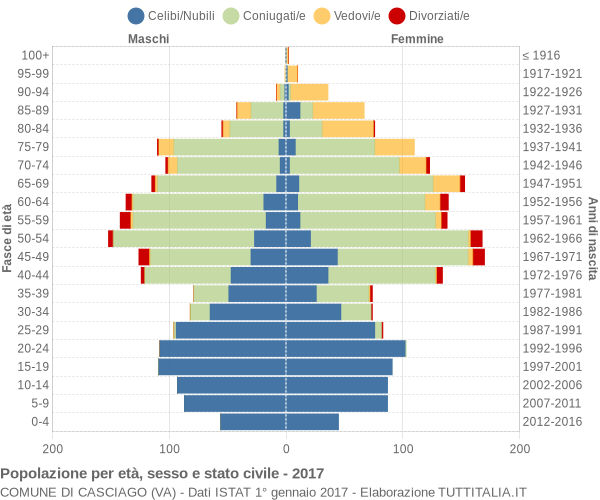 Grafico Popolazione per età, sesso e stato civile Comune di Casciago (VA)