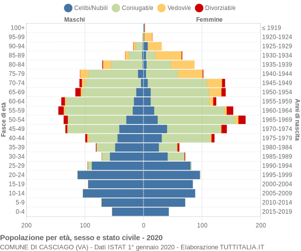 Grafico Popolazione per età, sesso e stato civile Comune di Casciago (VA)