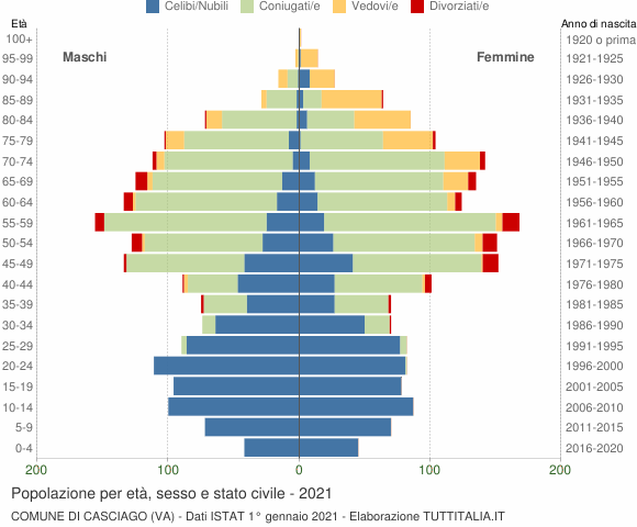 Grafico Popolazione per età, sesso e stato civile Comune di Casciago (VA)