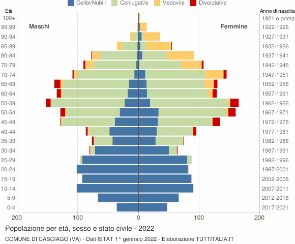Grafico Popolazione per età, sesso e stato civile Comune di Casciago (VA)