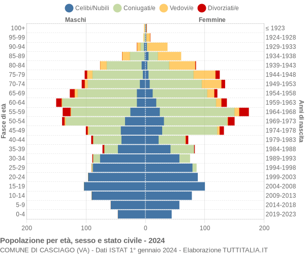 Grafico Popolazione per età, sesso e stato civile Comune di Casciago (VA)