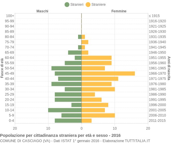 Grafico cittadini stranieri - Casciago 2016