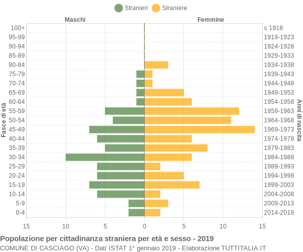 Grafico cittadini stranieri - Casciago 2019