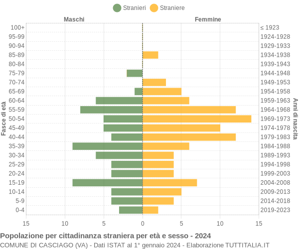 Grafico cittadini stranieri - Casciago 2024