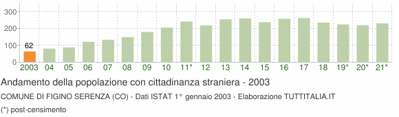 Grafico andamento popolazione stranieri Comune di Figino Serenza (CO)