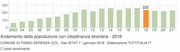 Grafico andamento popolazione stranieri Comune di Figino Serenza (CO)
