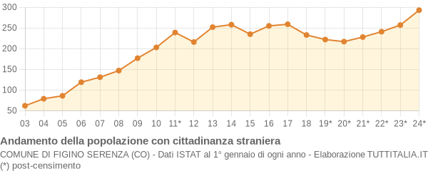 Andamento popolazione stranieri Comune di Figino Serenza (CO)