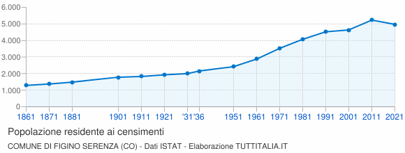 Grafico andamento storico popolazione Comune di Figino Serenza (CO)