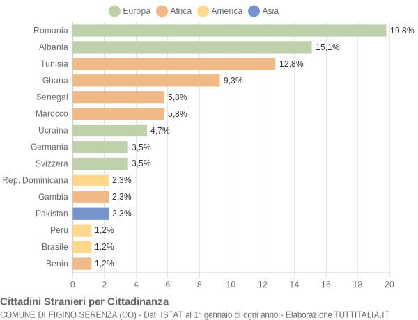 Grafico cittadinanza stranieri - Figino Serenza 2005