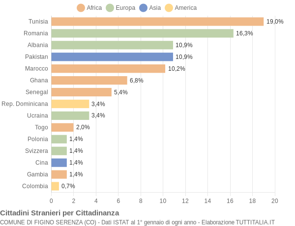 Grafico cittadinanza stranieri - Figino Serenza 2008