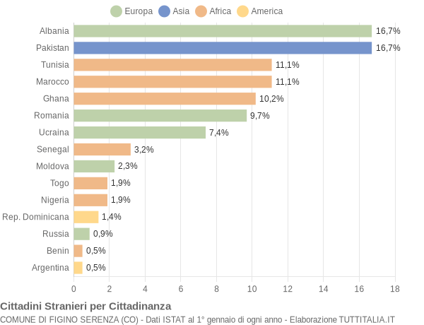 Grafico cittadinanza stranieri - Figino Serenza 2012