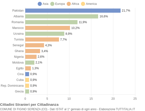 Grafico cittadinanza stranieri - Figino Serenza 2015