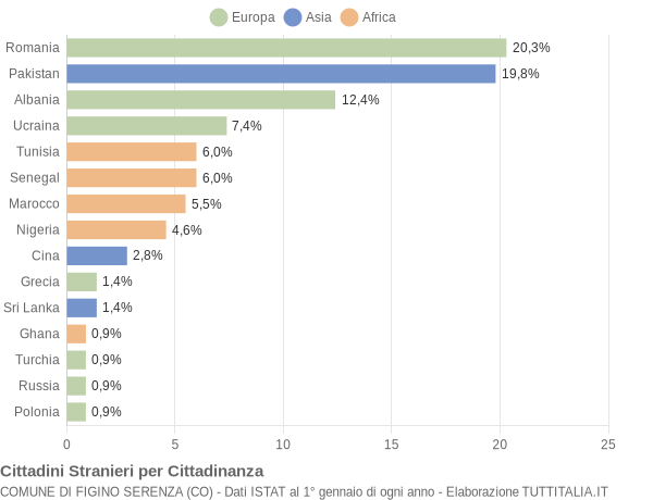 Grafico cittadinanza stranieri - Figino Serenza 2020