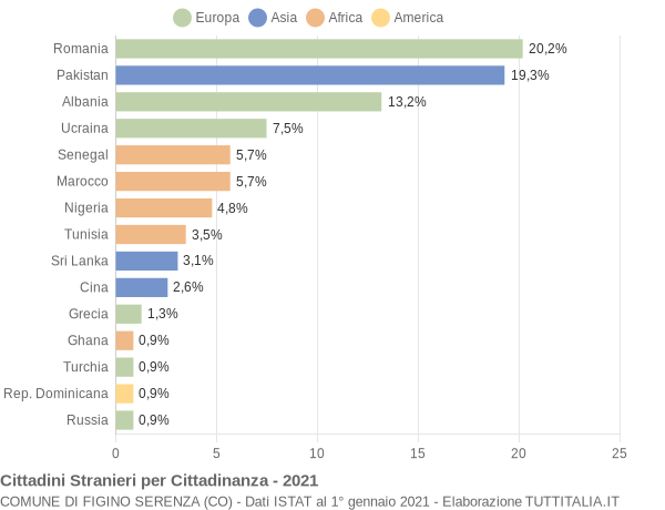 Grafico cittadinanza stranieri - Figino Serenza 2021