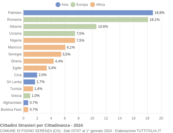 Grafico cittadinanza stranieri - Figino Serenza 2024