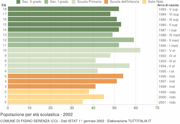 Grafico Popolazione in età scolastica - Figino Serenza 2002