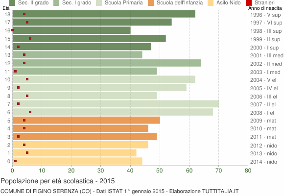 Grafico Popolazione in età scolastica - Figino Serenza 2015