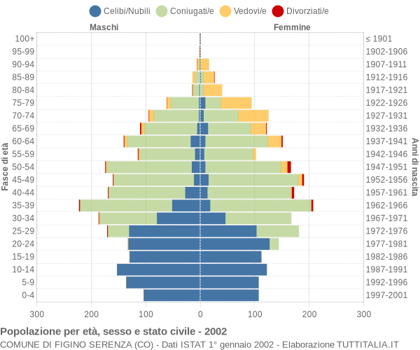 Grafico Popolazione per età, sesso e stato civile Comune di Figino Serenza (CO)