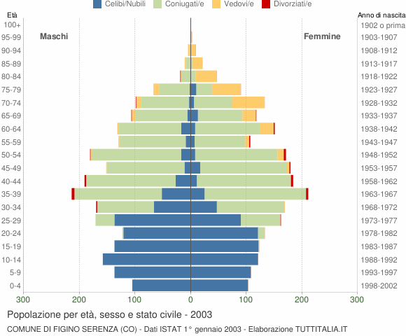 Grafico Popolazione per età, sesso e stato civile Comune di Figino Serenza (CO)