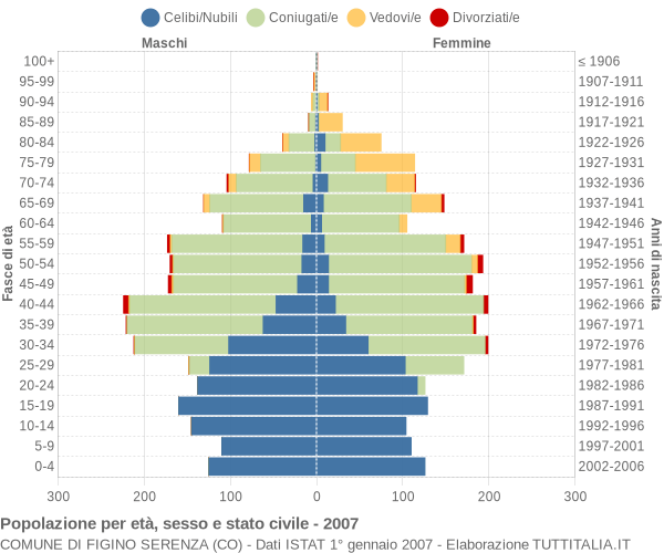 Grafico Popolazione per età, sesso e stato civile Comune di Figino Serenza (CO)