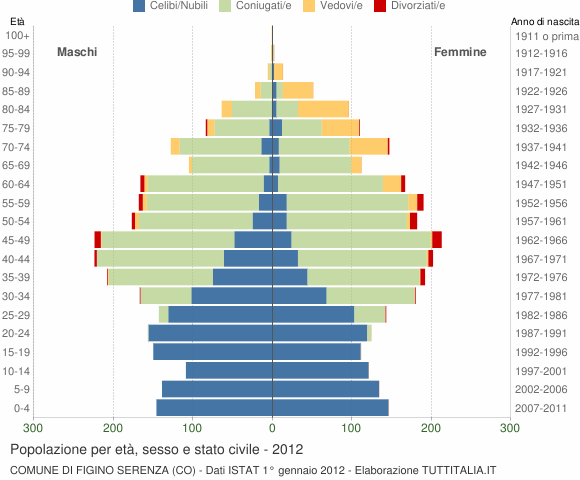 Grafico Popolazione per età, sesso e stato civile Comune di Figino Serenza (CO)