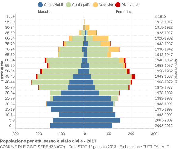 Grafico Popolazione per età, sesso e stato civile Comune di Figino Serenza (CO)