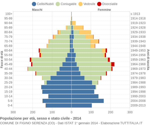 Grafico Popolazione per età, sesso e stato civile Comune di Figino Serenza (CO)