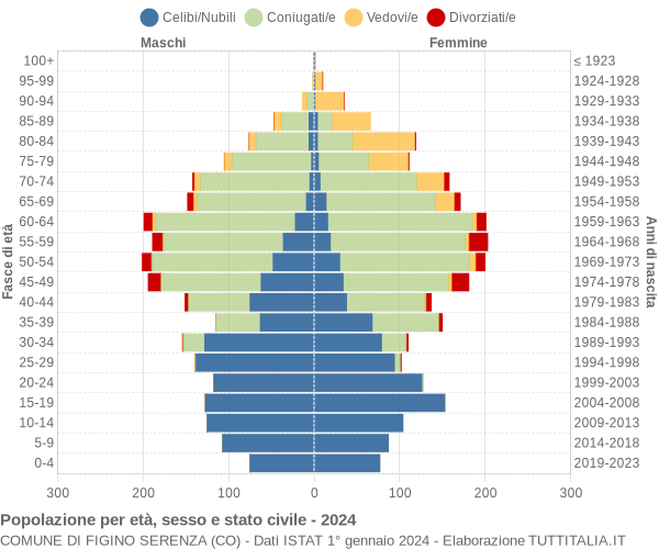 Grafico Popolazione per età, sesso e stato civile Comune di Figino Serenza (CO)