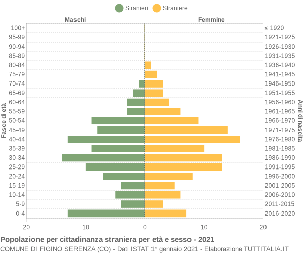 Grafico cittadini stranieri - Figino Serenza 2021