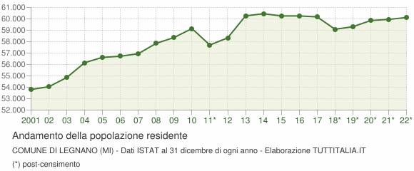 Andamento popolazione Comune di Legnano (MI)