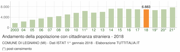 Grafico andamento popolazione stranieri Comune di Legnano (MI)