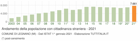 Grafico andamento popolazione stranieri Comune di Legnano (MI)
