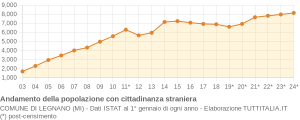 Andamento popolazione stranieri Comune di Legnano (MI)