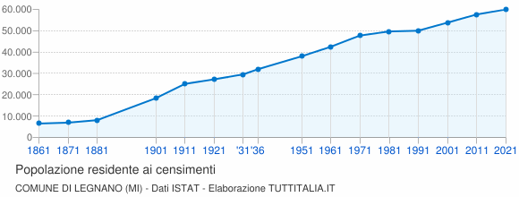 Grafico andamento storico popolazione Comune di Legnano (MI)